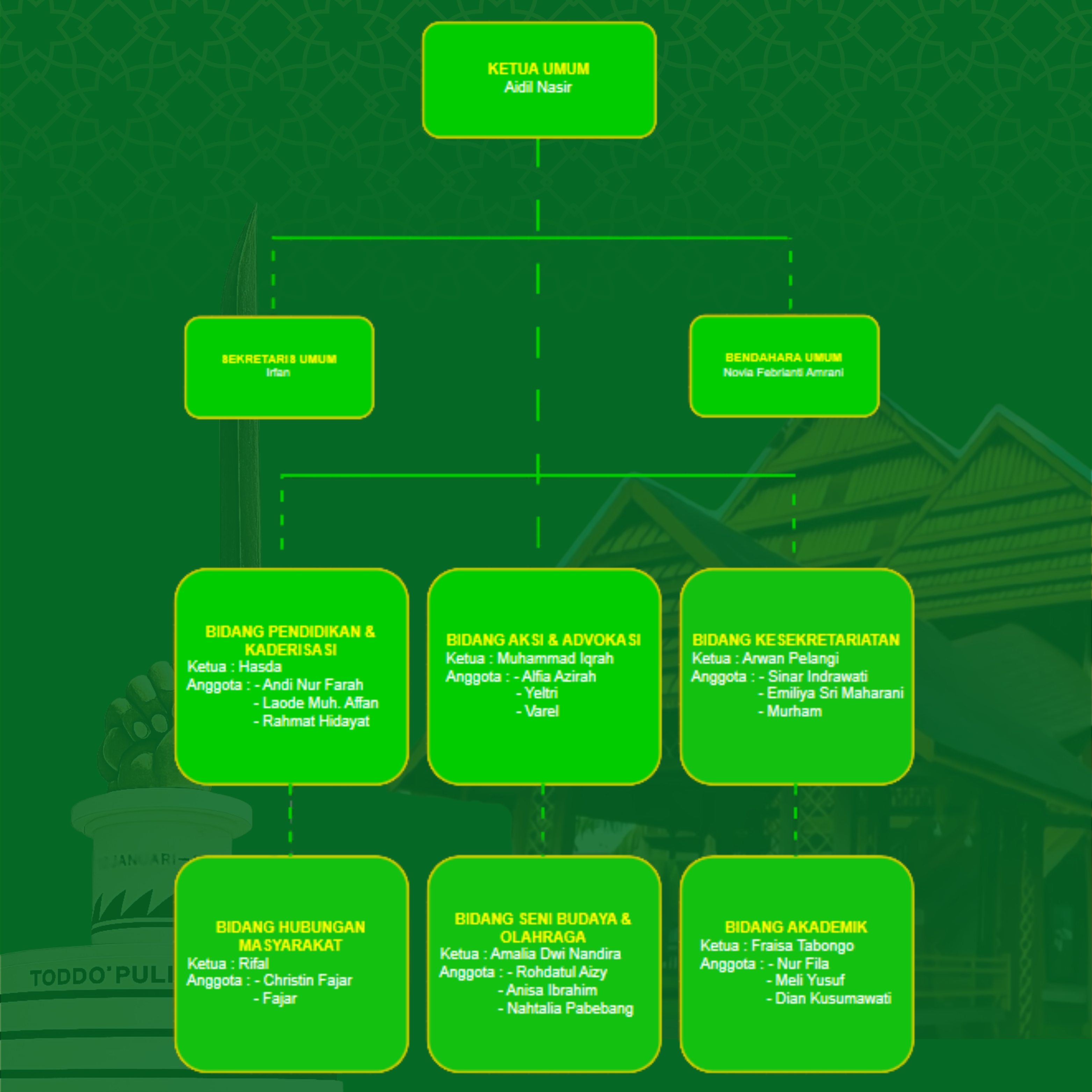 Bagan Struktur Organisasi PC IPMIL RAYA SULTRA
